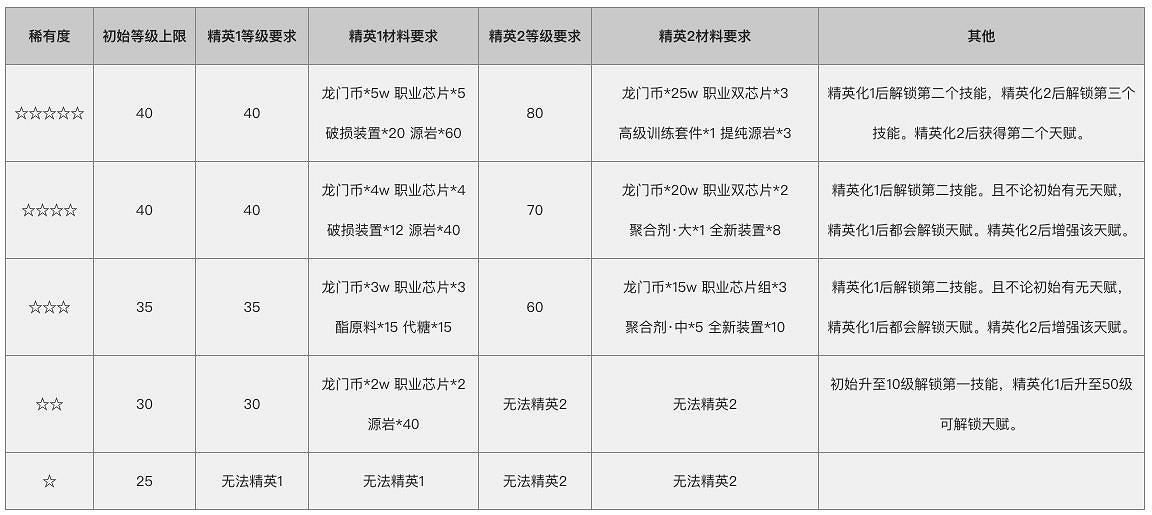 明日方舟萌新攻略 明日方舟新手攻略彙總 明日方舟萌新攻略 明日方舟新手攻略彙總