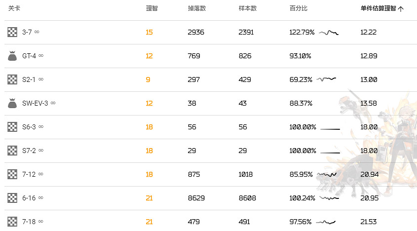 《明日方舟》酮凝集掉落關卡推薦 酮凝集掉落概率期望一覽 《明日方舟》酮凝集掉落關卡推薦 酮凝集掉落概率期望一覽