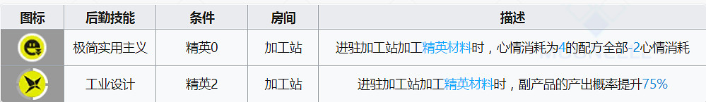 《明日方舟》懾砂基建技能解讀 可低耗大量製作精英材料 《明日方舟》懾砂基建技能解讀 可低耗大量製作精英材料