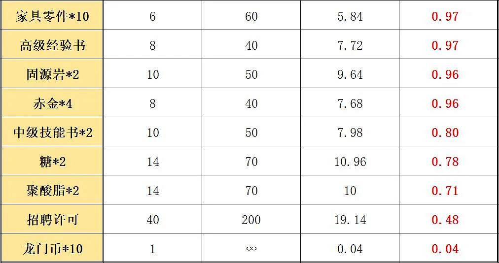 《明日方舟》踏尋往昔之風活動攻略 踏尋往昔之風活動怎麽玩