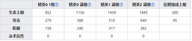 《明日方舟》食鐵獸技能天賦一覽 五星特種幹員食鐵獸技能圖鑒 《明日方舟》食鐵獸技能天賦一覽 五星特種幹員食鐵獸技能圖鑒
