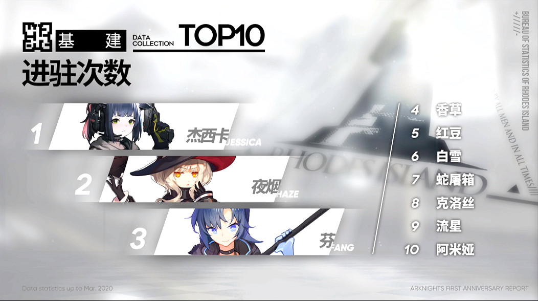 《明日方舟》周年慶公開資料一覽 63萬人通關危機合約 《明日方舟》周年慶公開資料一覽 63萬人通關危機合約