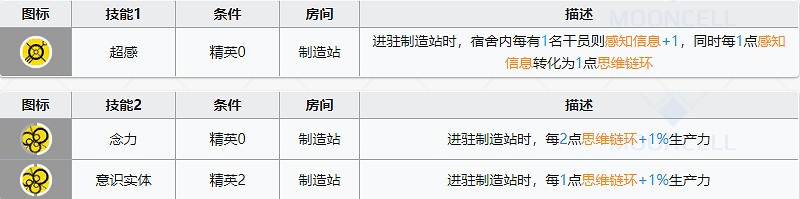 《明日方舟》感知訊息是什麽 絮雨迷迭香基建技能介紹