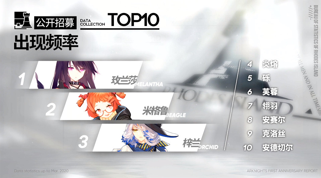 《明日方舟》周年慶公開資料一覽 63萬人通關危機合約 《明日方舟》周年慶公開資料一覽 63萬人通關危機合約