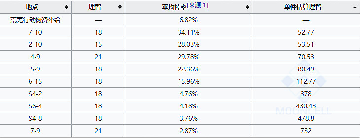 《明日方舟》RMA70-12去哪刷好 RMA7012在哪刷最好2020 《明日方舟》RMA70-12去哪刷好 RMA7012在哪刷最好2020