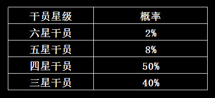 《明日方舟》標準尋訪保底規則介紹 抽取類玩法概率公示 《明日方舟》標準尋訪保底規則介紹 抽取類玩法概率公示