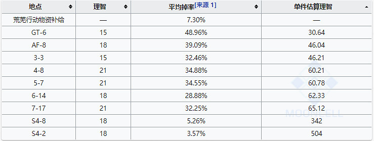 《明日方舟》研磨石爆率哪裡最高 研磨石的最佳獲得方式 《明日方舟》研磨石爆率哪裡最高 研磨石的最佳獲得方式