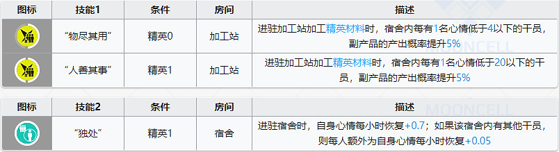 《明日方舟》芳汀基建技能怎麽樣 最優秀加工站技能沒有之一