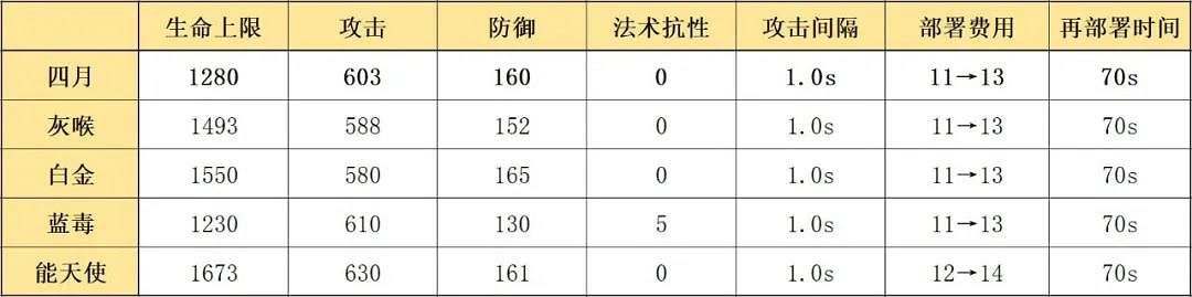 《明日方舟》四月資料分析 四月使用指南