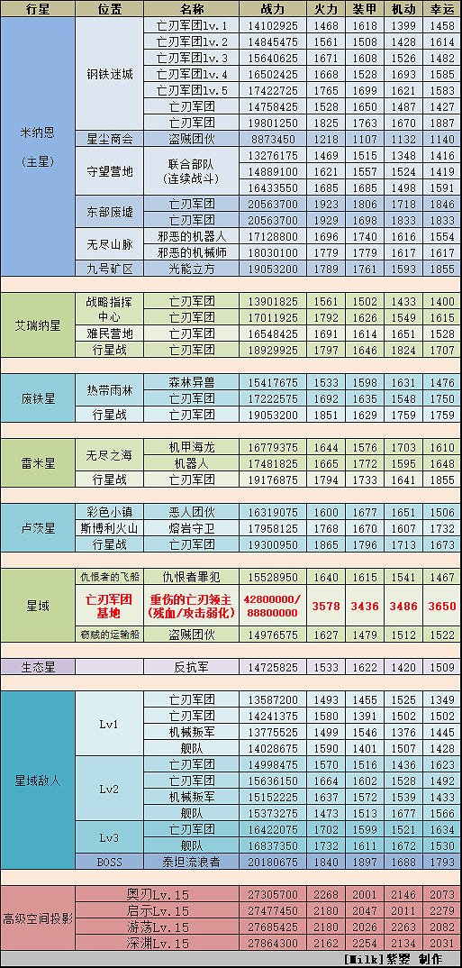 《地下城物語》M14星域攻略 M14星域行星事件一覽
