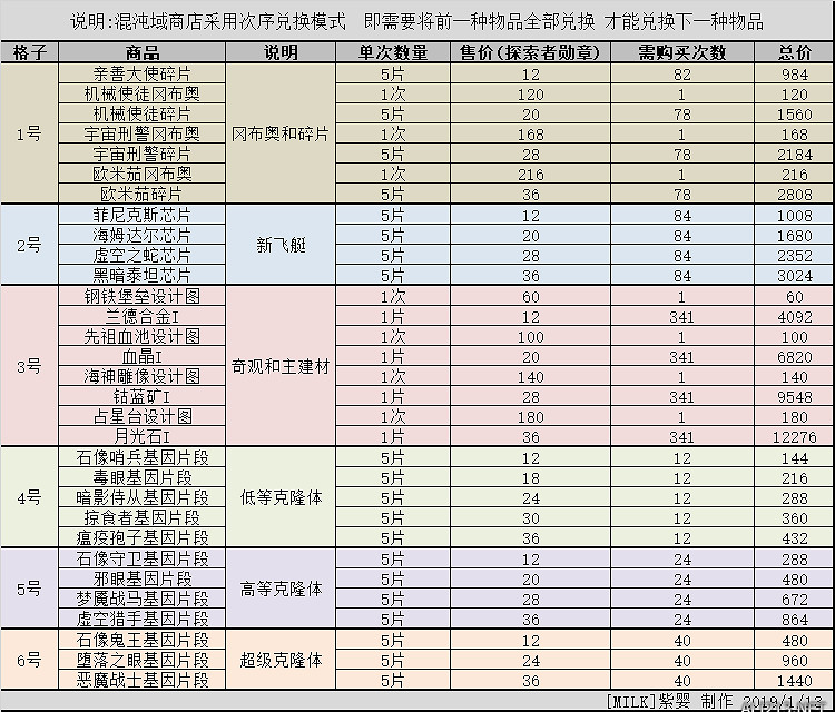 《地下城物語》混沌域代幣換什麽好 混沌域2.0版本商店兌換指南