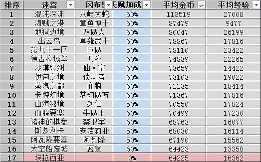 《地下城物語》山海秘境DP攻略 山海秘境DP打法介紹