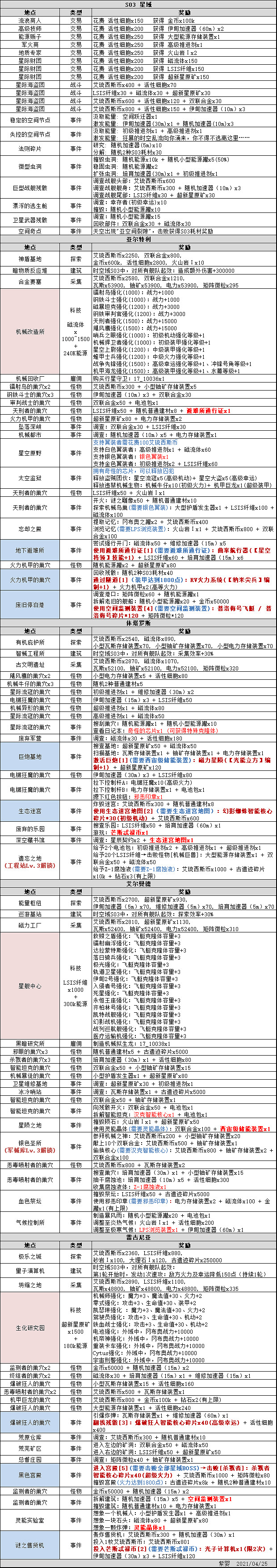 《地下城物語》s03特殊事件100% 時空域s03事件表 《地下城物語》s03特殊事件100% 時空域s03事件表
