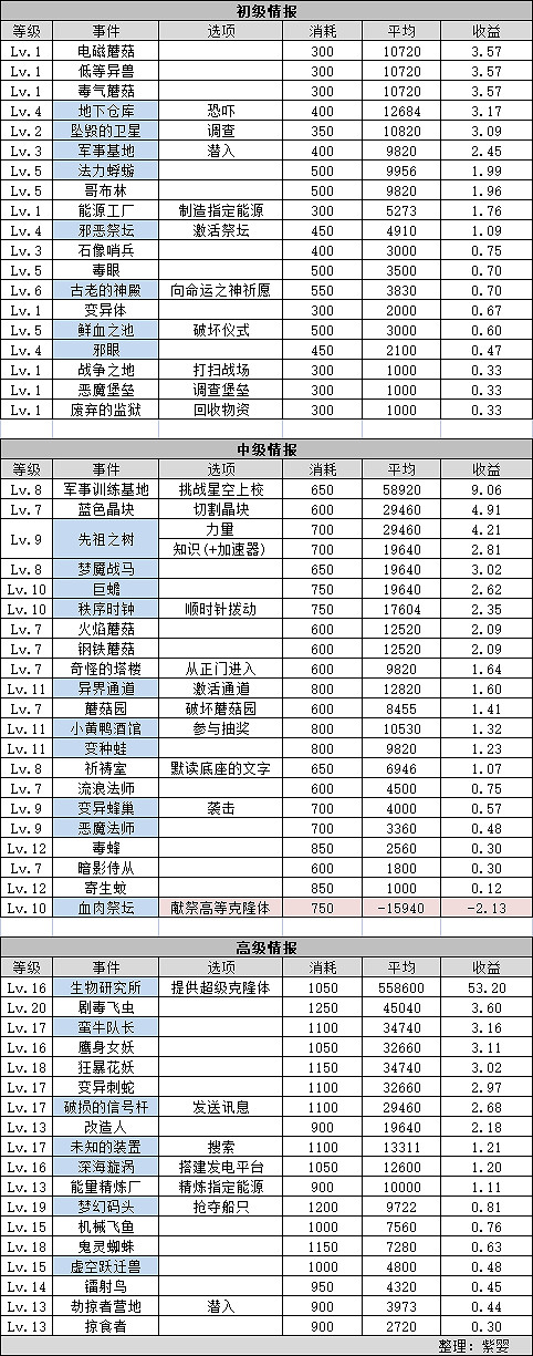 《地下城物語》情報獎勵一覽表 能源收益分析 《地下城物語》情報獎勵一覽表 能源收益分析