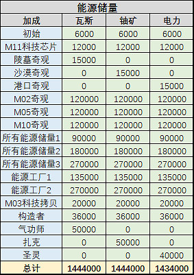 《地下城物語》能源儲存上限 能源上限介紹 《地下城物語》能源儲存上限 能源上限介紹