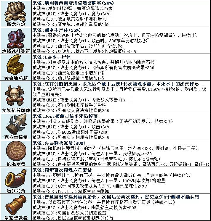 《地下城物語》骷髏島挑戰迷宮怎麽玩 骷髏島主題挑戰迷宮攻略