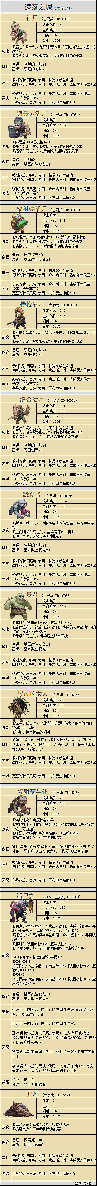 《地下城物語》遺落之城迷宮攻略彙總 遺落之城地圖機制一覽 《地下城物語》遺落之城迷宮攻略彙總 遺落之城地圖機制一覽