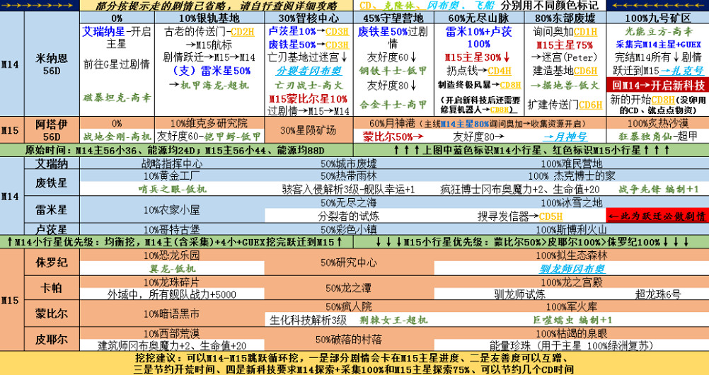 《地下城物語》M1415探索攻略 M1415新科技介紹