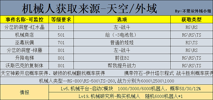《地下城物語》機器人獲取攻略 機械人分岔洞窟選哪個 《地下城物語》機器人獲取攻略 機械人分岔洞窟選哪個