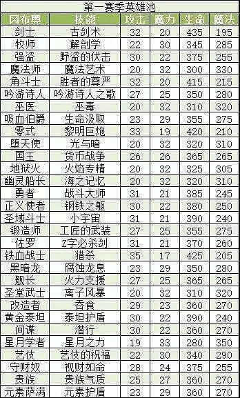 《地下城物語》競速迷宮獎勵一覽 競速迷宮段位獎勵介紹