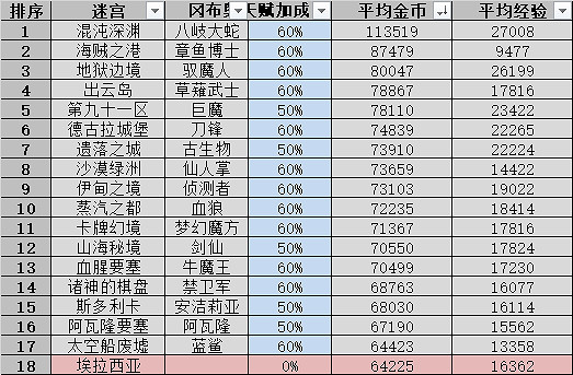 《地下城物語》遺落之城迷宮攻略彙總 遺落之城地圖機制一覽 《地下城物語》遺落之城迷宮攻略彙總 遺落之城地圖機制一覽