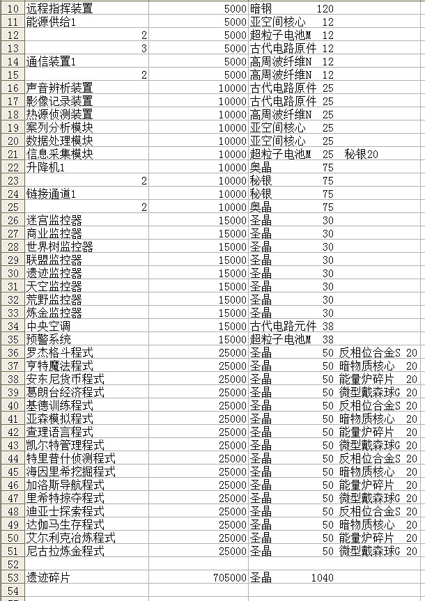 《地下城物語》伊甸園維修材料有哪些 全部修復材料清單