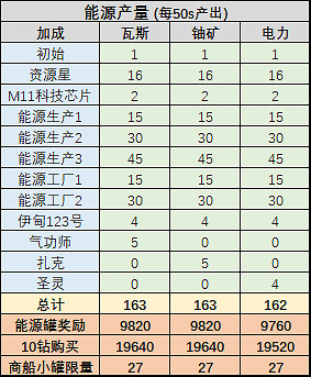 《地下城物語》能源生産 能源産量加成介紹