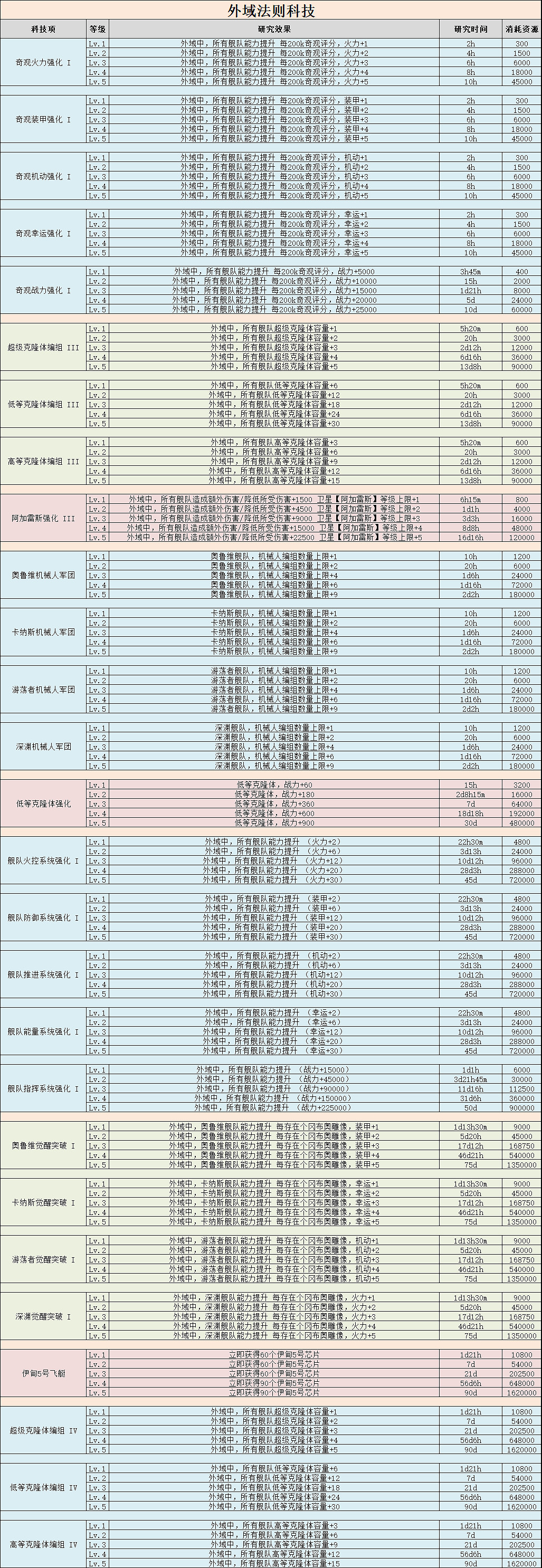 《地下城物語》外域法則有什麽用 新科技外域法則研究效果一覽
