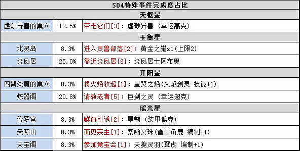 《地下城物語》S04攻略 S04攻略大全 《地下城物語》S04攻略 S04攻略大全
