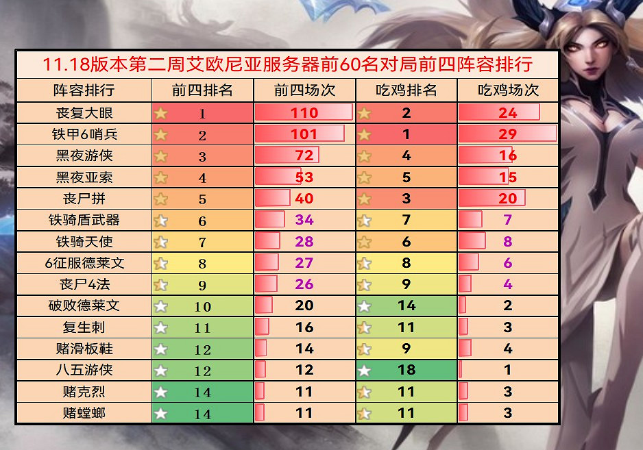 《聯盟戰棋》11.18B版本上分陣容推薦