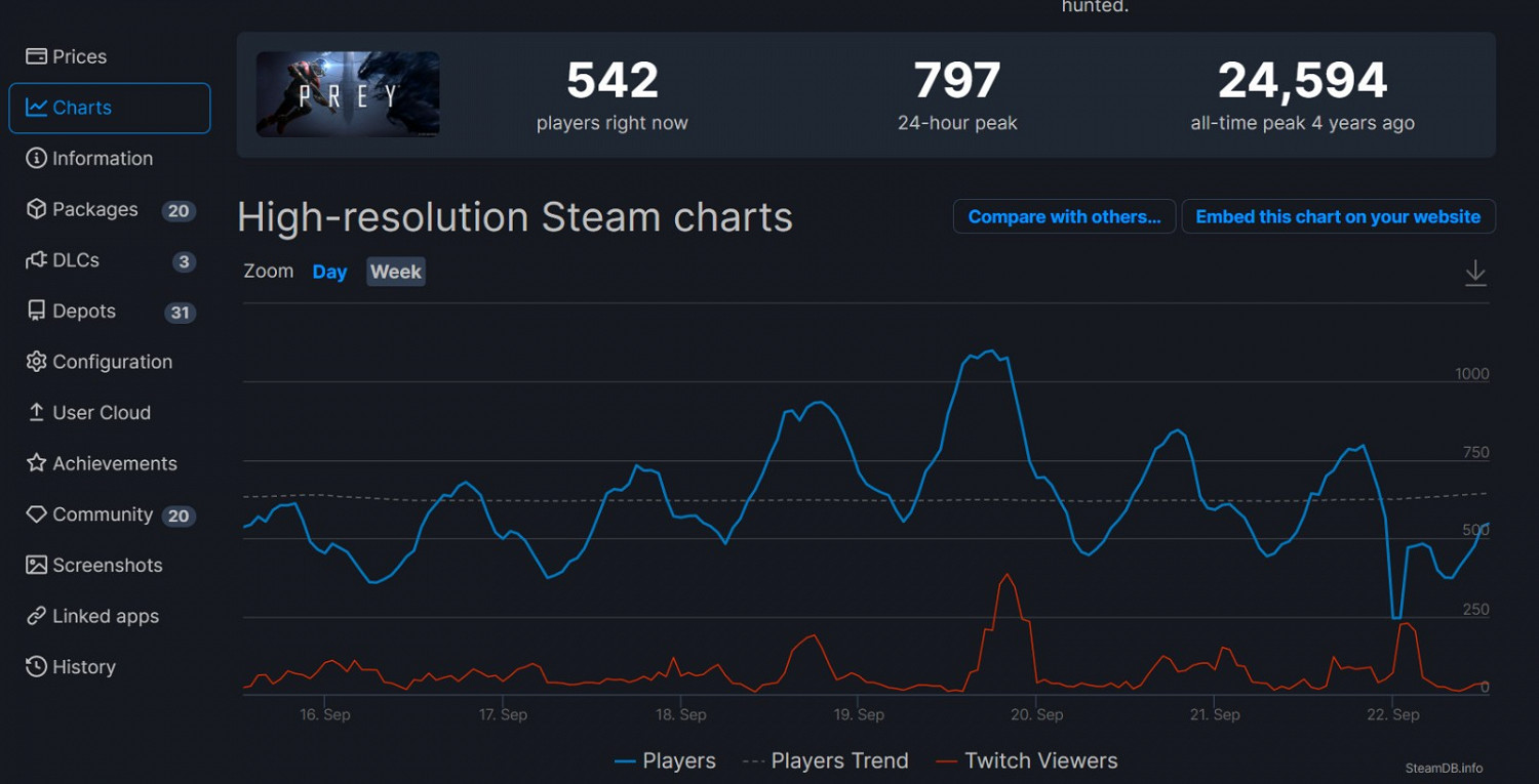 叫好不叫座?《死亡循環》Steam線上峰值只有2萬 叫好不叫座?《死亡循環》Steam線上峰值只有2萬