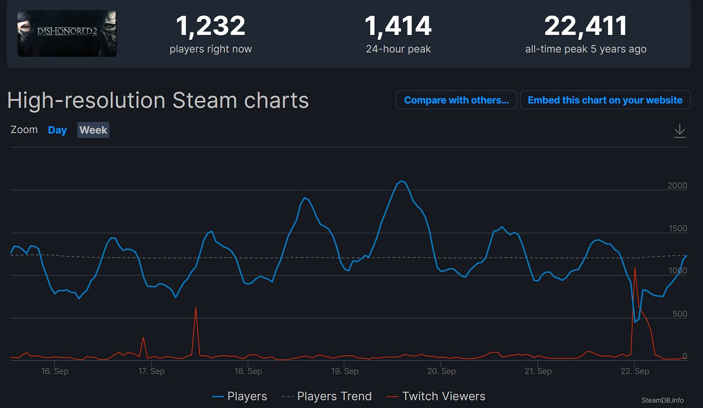 叫好不叫座?《死亡循環》Steam線上峰值只有2萬 叫好不叫座?《死亡循環》Steam線上峰值只有2萬