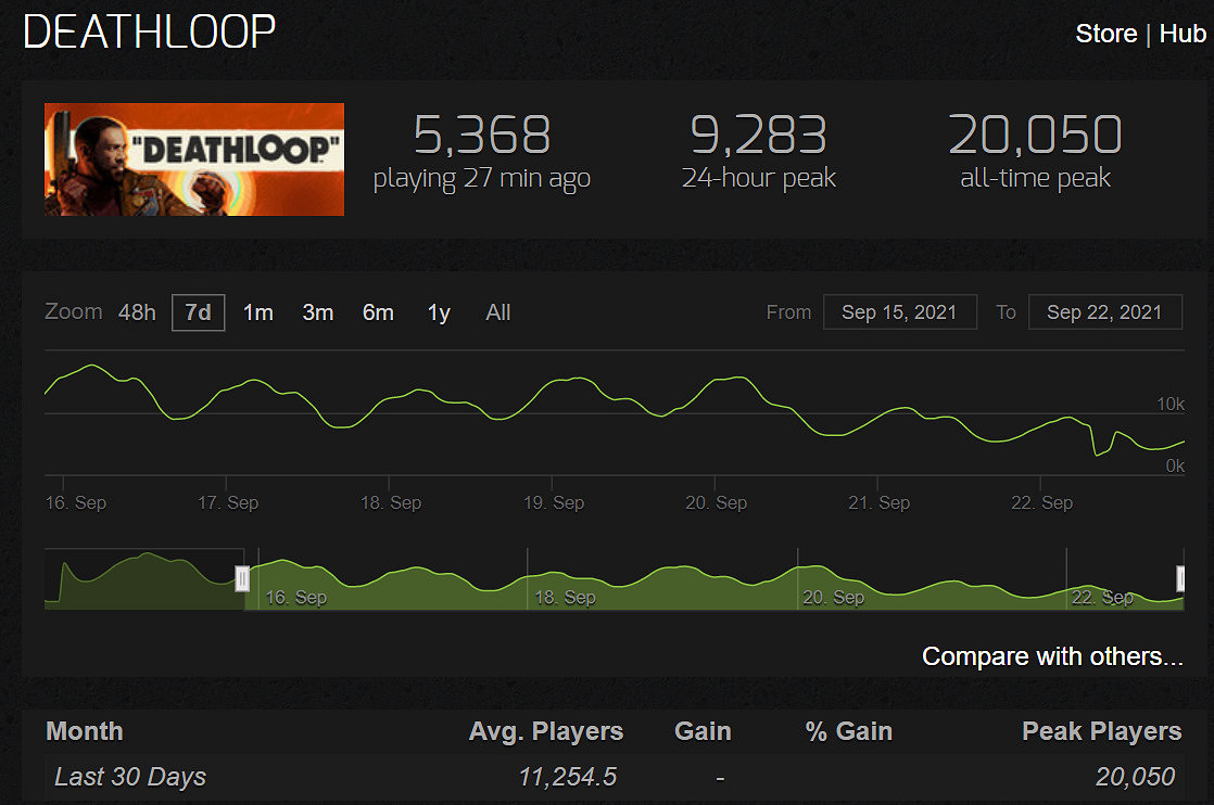 叫好不叫座?《死亡循環》Steam線上峰值只有2萬 叫好不叫座?《死亡循環》Steam線上峰值只有2萬