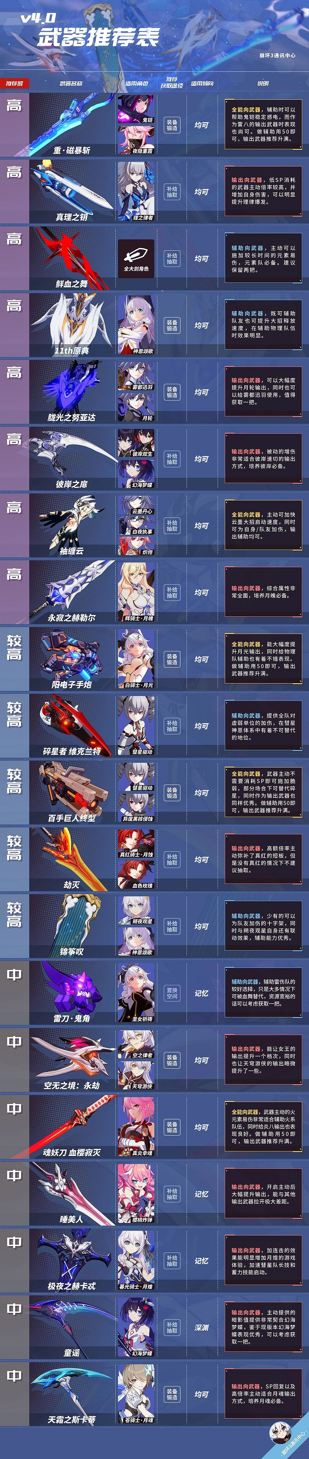 《崩壞3》4.0武器用什麽 4.0武器推薦表 《崩壞3》4.0武器用什麽 4.0武器推薦表