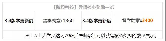 《崩壞3》3.4版本導師系統優化情報一覽 導師資格及階段考核調整 《崩壞3》3.4版本導師系統優化情報一覽 導師資格及階段考核調整