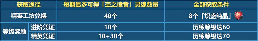 《崩壞3》v4.6版本更新 v4.6測試服新內容彙總