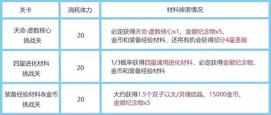 《崩壞3》V3.3版本置換空間兌換武器一覽 新增材料作戰關卡介紹 《崩壞3》V3.3版本置換空間兌換武器一覽 新增材料作戰關卡介紹