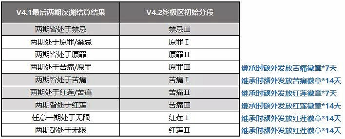 《崩壞3》超弦空間系統介紹 4.2版本深淵超弦空間規則概覽 《崩壞3》超弦空間系統介紹 4.2版本深淵超弦空間規則概覽