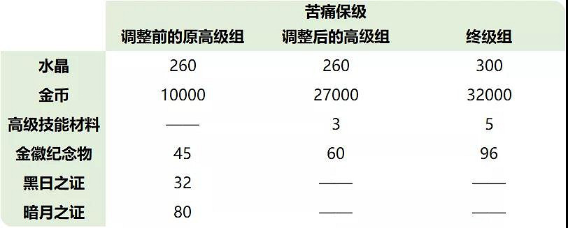 《崩壞3》3.6版本深淵分組調整前瞻 終級組上線深淵獎勵提升 《崩壞3》3.6版本深淵分組調整前瞻 終級組上線深淵獎勵提升