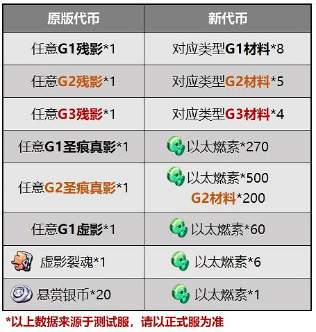 《崩壞3》v4.8懸賞委托鍛造系統更新 4.8測試服鍛造委托改版