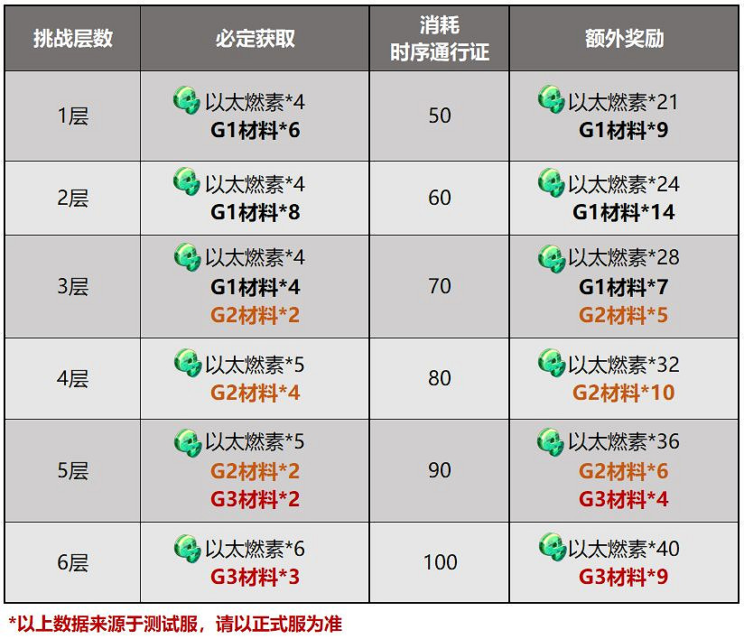 《崩壞3》v4.8懸賞委托鍛造系統更新 4.8測試服鍛造委托改版