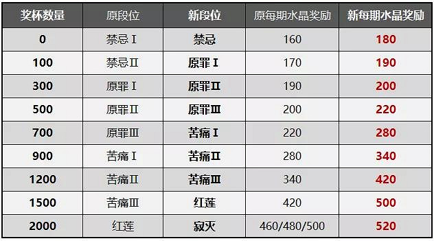 《崩壞3》終極區深淵調整方案一覽 終極區新深淵獎勵機制怎麽改 《崩壞3》終極區深淵調整方案一覽 終極區新深淵獎勵機制怎麽改