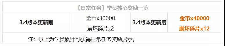 《崩壞3》3.4版本導師系統優化情報一覽 導師資格及階段考核調整 《崩壞3》3.4版本導師系統優化情報一覽 導師資格及階段考核調整