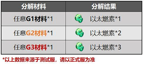 《崩壞3》v4.8懸賞委托鍛造系統更新 4.8測試服鍛造委托改版