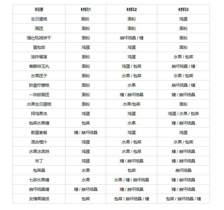 《崩壞3》琪亞娜料理廚房菜譜大全 菜譜製作材料彙總 《崩壞3》琪亞娜料理廚房菜譜大全 菜譜製作材料彙總