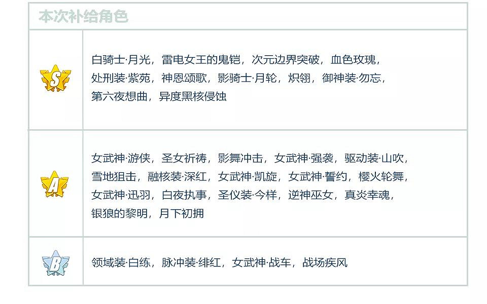 《崩壞3》3,4版本更新內容預告 尋星之旅補給介紹等級上限提升 《崩壞3》3,4版本更新內容預告 尋星之旅補給介紹等級上限提升