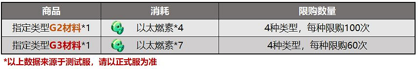 《崩壞3》v4.8懸賞委托鍛造系統更新 4.8測試服鍛造委托改版