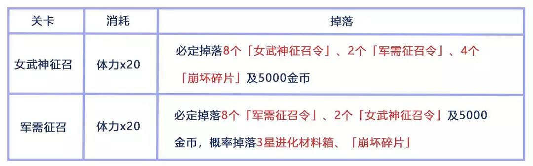 《崩壞3》女武神征召福利介紹 3.3版本全新成長之路新手福利一覽 《崩壞3》女武神征召福利介紹 3.3版本全新成長之路新手福利一覽