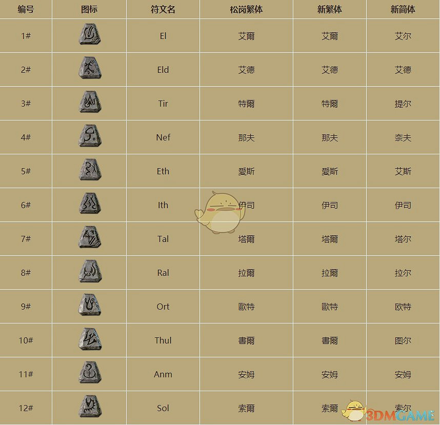 《暗黑破壞神2》物品價值鑒別指南 《暗黑破壞神2》物品價值鑒別指南