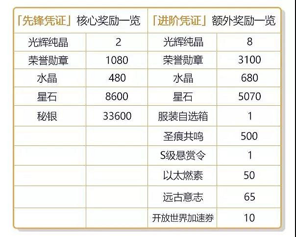 《崩壞3》作戰憑證系統獎勵介紹 光輝純晶榮譽勳章怎麽獲得 《崩壞3》作戰憑證系統獎勵介紹 光輝純晶榮譽勳章怎麽獲得